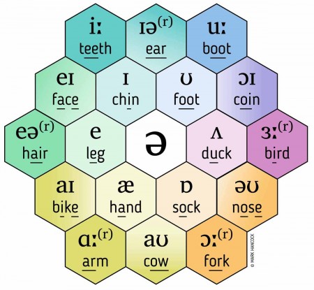 Pronpack Sound Chart - hancockmcdonald.com/node/457/edit